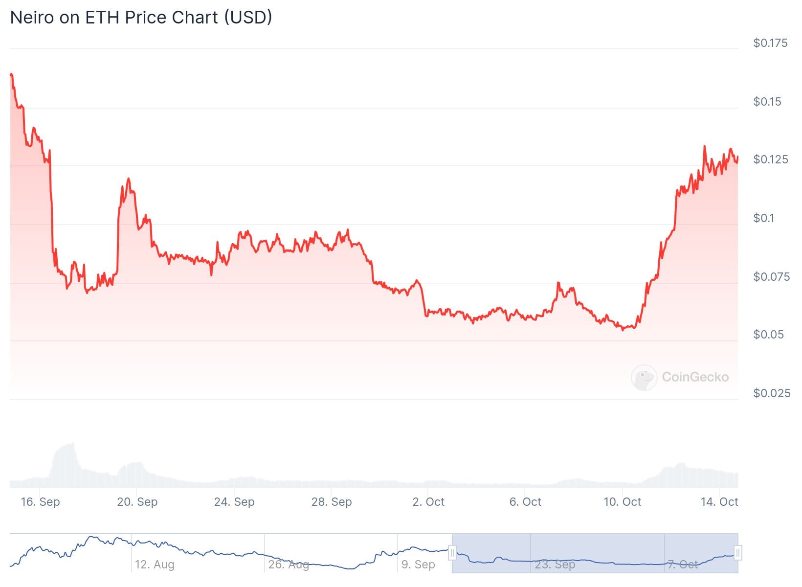 chart 2 TOP High-Risk High-Reward Cryptos for 2024-2025
