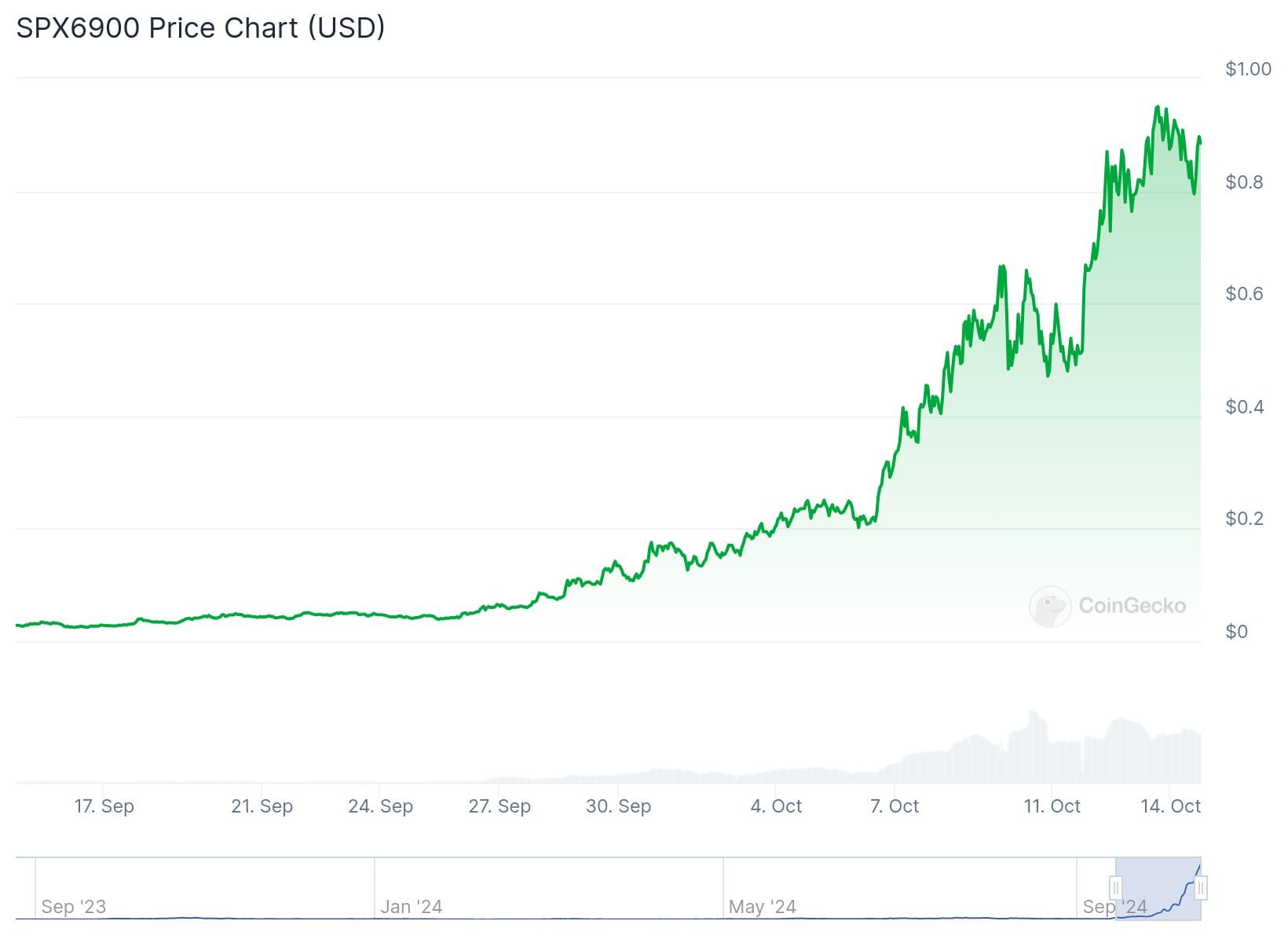 chart 3 TOP High-Risk High-Reward Cryptos for 2024-2025