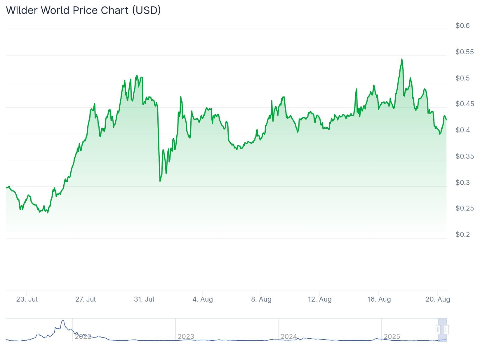 chart Wilder World Brings FPS Action and $100K Tournament to the Metaverse Wilder World Price Chart.