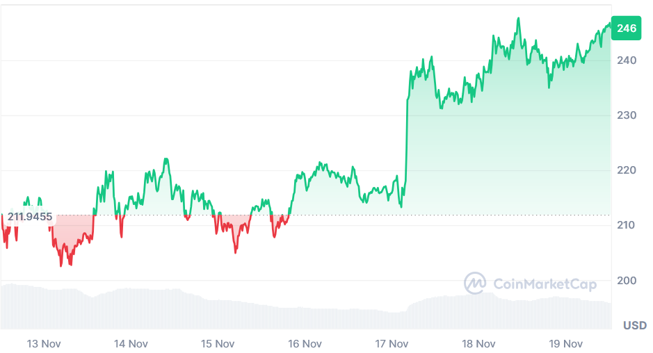 cmc sol 7 days Solana Surges: Meme Coins, DEX Volume, and All-Time Highs Ahead