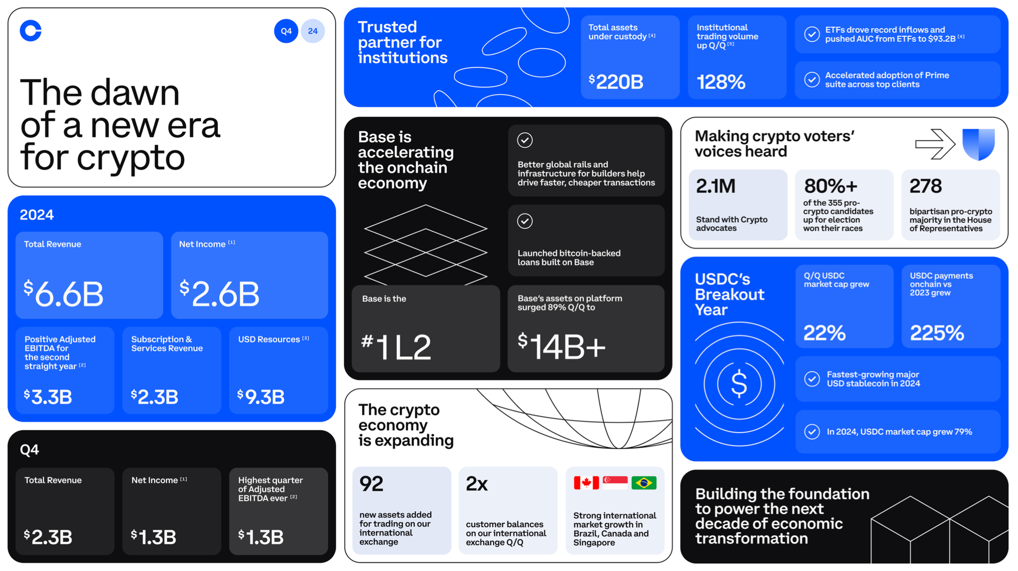 coinbase report Coinbase Q4 Revenue Skyrockets 88% Amid Trump’s Pro-Crypto Influence
