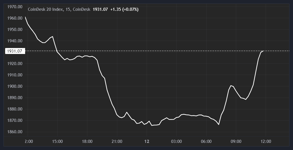 coindek chart A Volatile Ahead for Crypto. Investors Brace for a Busy Week
