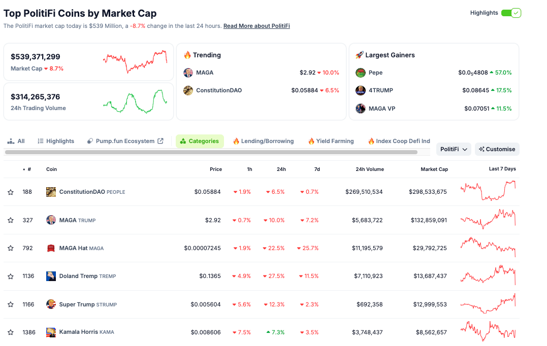 coingecko politify After the Trump vs. Harris Debate, Crypto Takes Another Lose coingecko politify After the Trump vs. Harris Debate, Crypto Takes Another Lose