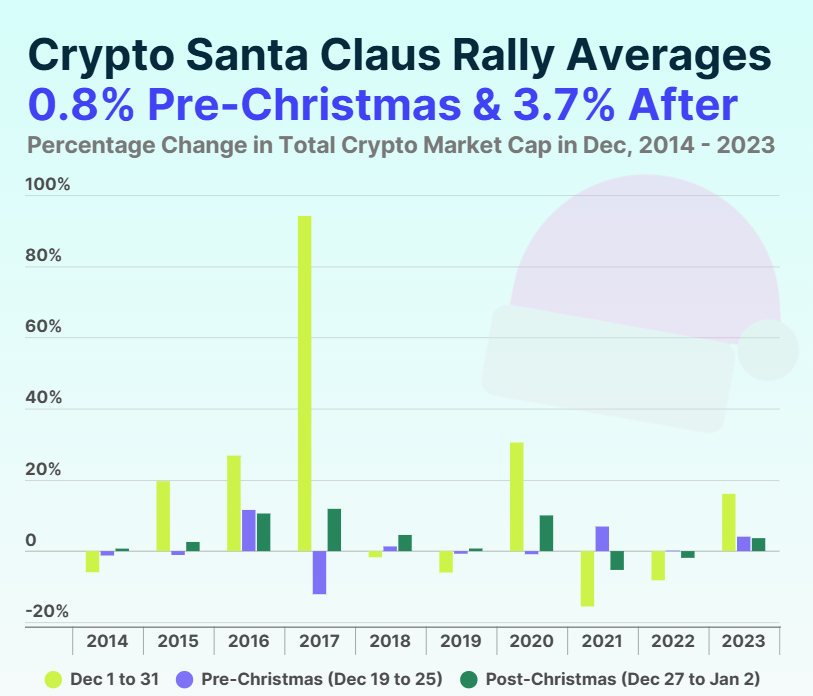 coingecko research Will Bitcoin Hit New Heights this Christmas After Its $106K All-Time High? coingecko research Will Bitcoin Hit New Heights this Christmas After Its $106K All-Time High?
