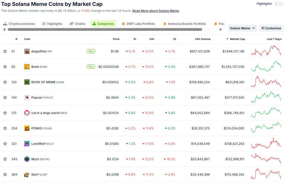 coingecko sol Solana Meme Coins Led by DogWifHat (WIF) Beat Ethereum Counterparts by 800% YTD coingecko sol Solana Meme Coins Led by DogWifHat (WIF) Beat Ethereum Counterparts by 800% YTD