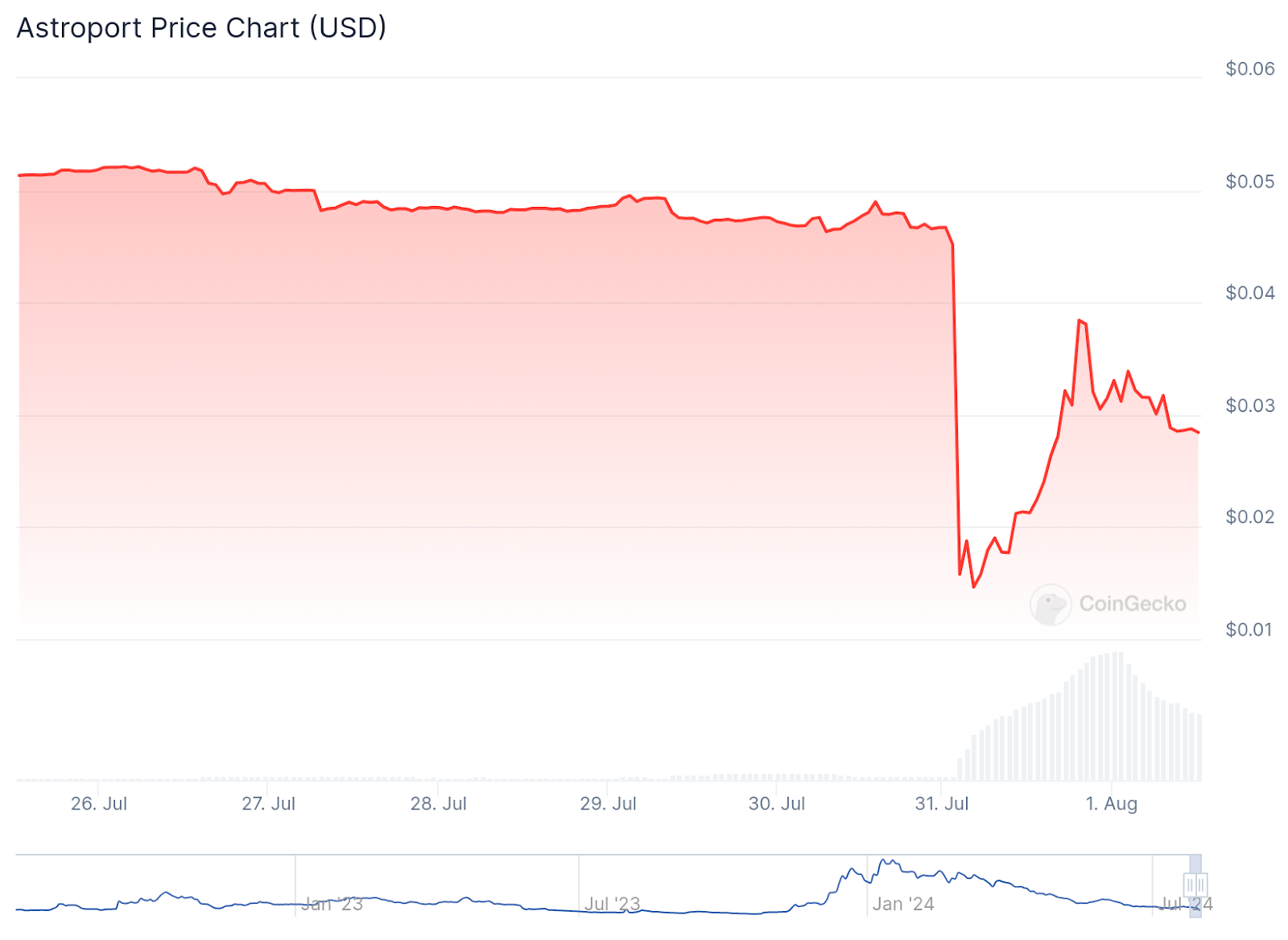 coingecko terra Terra Blockchain Exploit Drains Over $4 Million in Tokens - Is Terra Cursed? coingecko terra Terra Blockchain Exploit Drains Over $4 Million in Tokens - Is Terra Cursed?