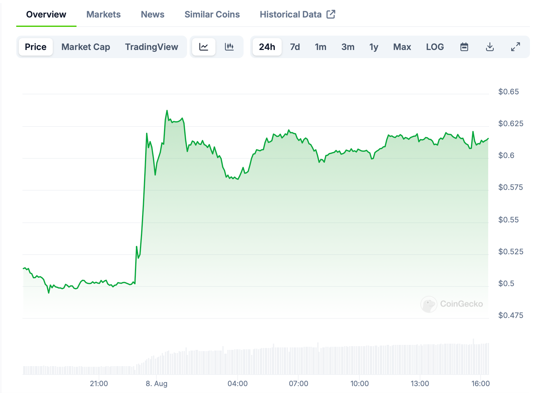 coingecko xrp price Ripple vs. SEC: Lawsuit Ends with $125 Million Fine, XRP Surges by 27% coingecko xrp price Ripple vs. SEC: Lawsuit Ends with $125 Million Fine, XRP Surges by 27%