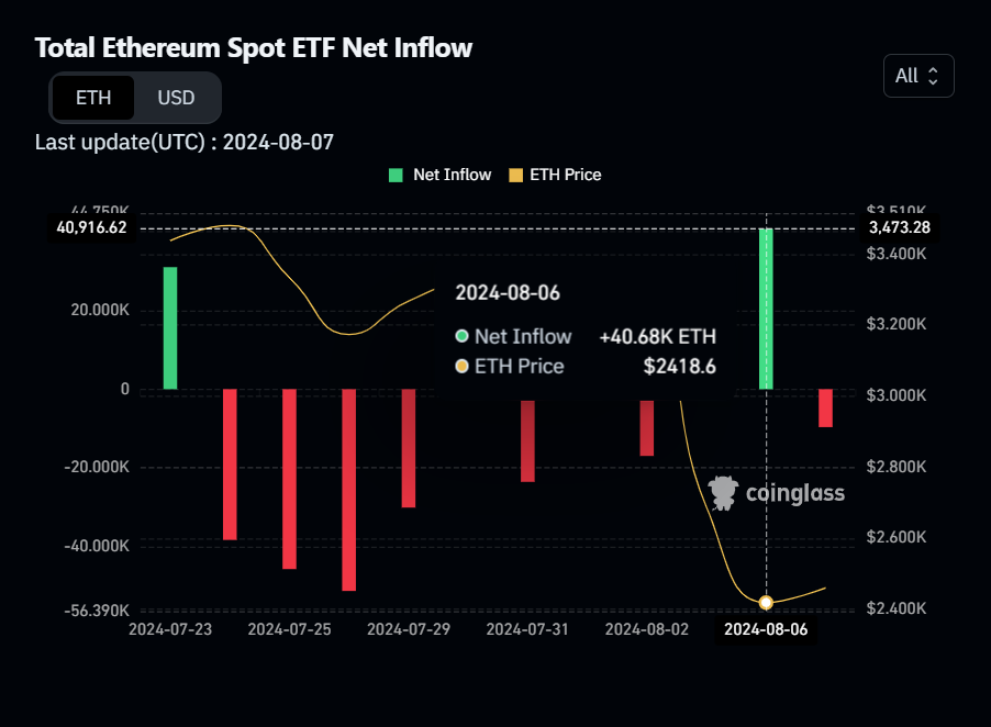 coinglass chart Ethereum ETFs took More ETH than Their Debut — But Not More Cash, Here's Why coinglass chart Ethereum ETFs took More ETH than Their Debut — But Not More Cash, Here's Why