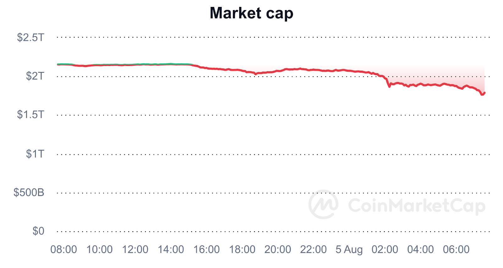 coinmarketcap image Global Financial Shock: Market Downturn & Crypto Market Crash coinmarketcap image Global Financial Shock: Market Downturn & Crypto Market Crash
