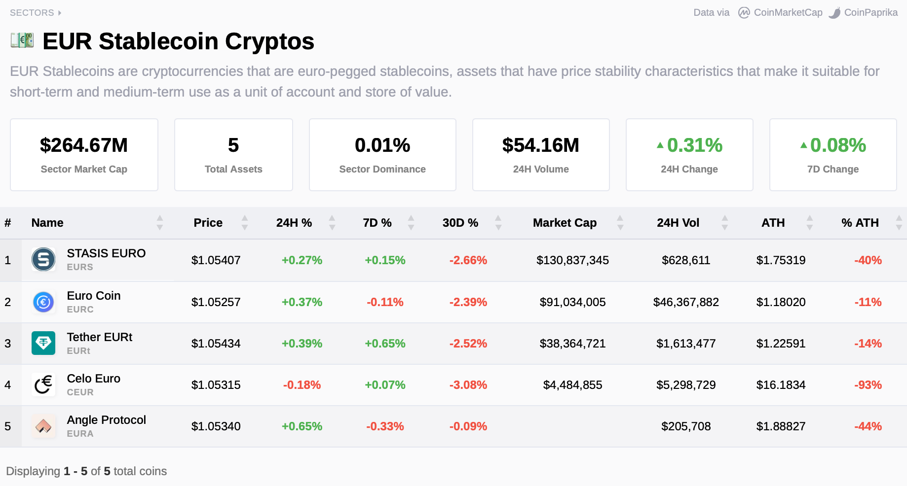 cryptoslate stablecoins Tether Halts Support For EURt, Goes Hard On Hadron cryptoslate stablecoins Tether Halts Support For EURt, Goes Hard On Hadron