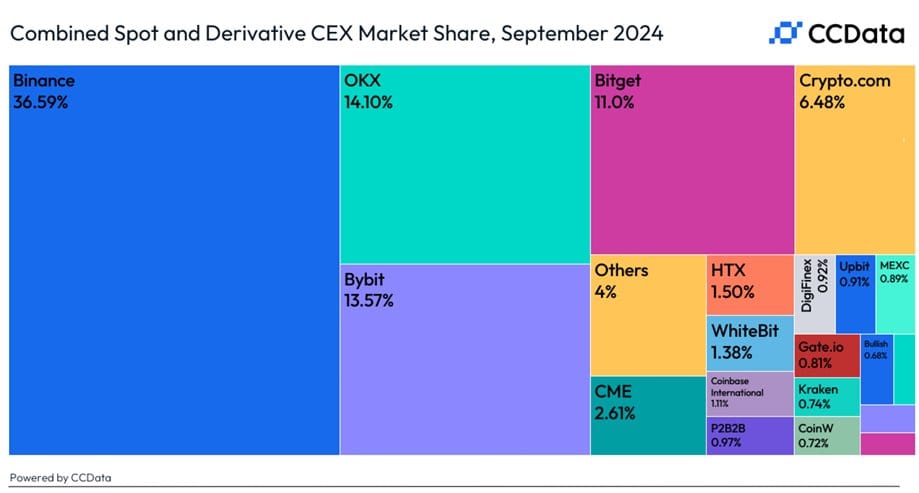 data Binance Hits Four-Year Lowest Point In Market Dominance data Binance Hits Four-Year Lowest Point In Market Dominance