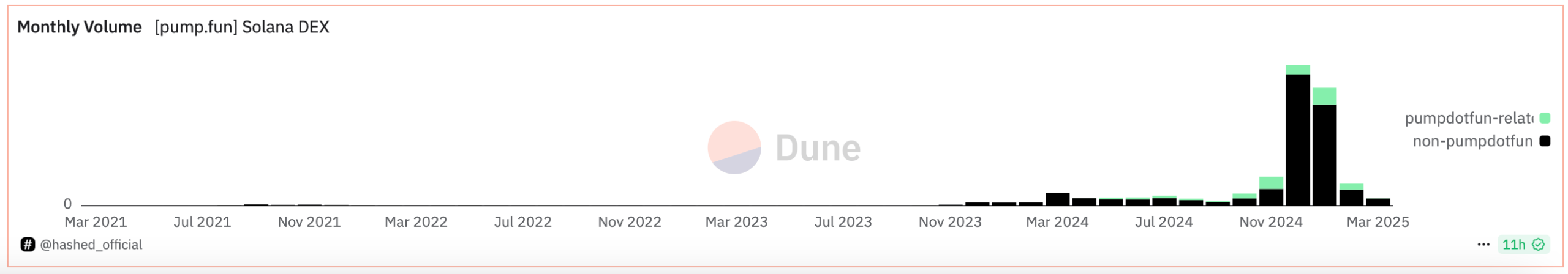 dune analytics 1 scaled Pump.fun Trading Volume Declines by 63% in February