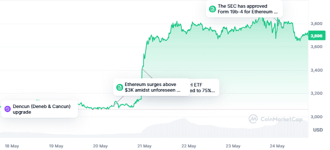 dvCnlVvCvHF3Qz1 oHHsTArXQbrzjrE Why is Ethereum’s Price Not Up Today? Post-ETF Approval dvCnlVvCvHF3Qz1 oHHsTArXQbrzjrE Why is Ethereum’s Price Not Up Today? Post-ETF Approval