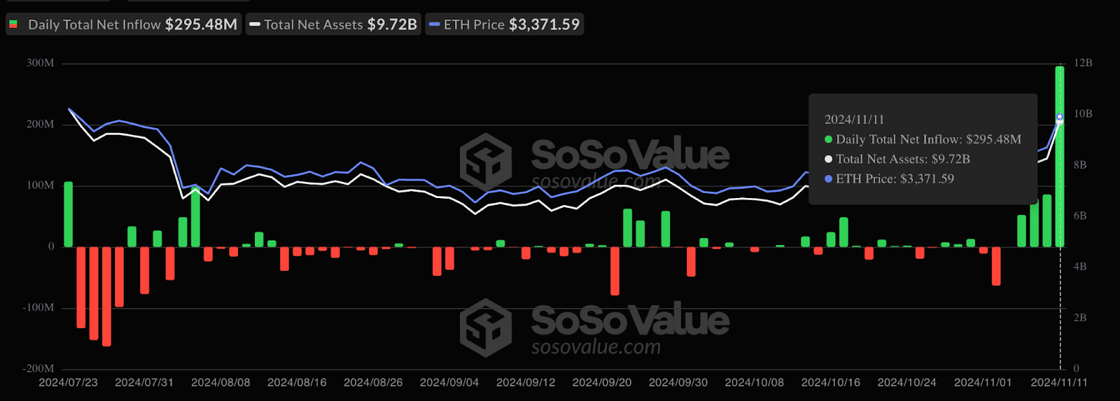 eth inflow Ethereum's Bull Run Fueled by Spot ETFs and On-Chain Metrics, Can Solana Keep Up?