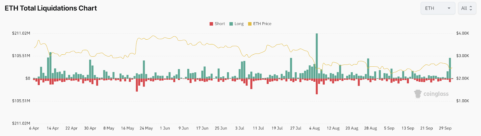 eth total liquidation Can Bitcoin Still Be a Safe Haven Amid Middle East Conflict? eth total liquidation Can Bitcoin Still Be a Safe Haven Amid Middle East Conflict?