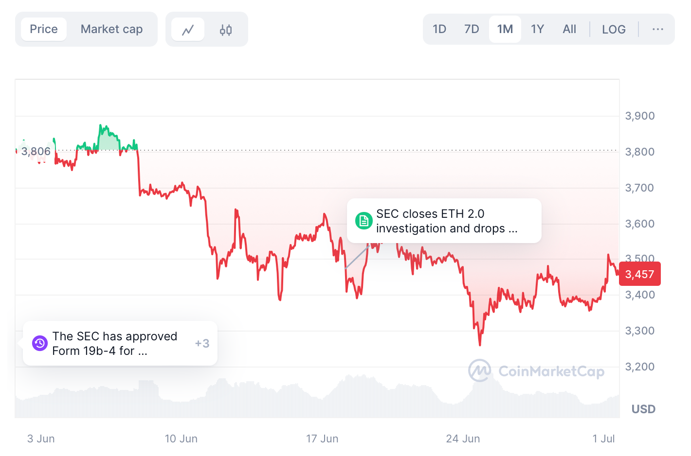 ethereum price july Top Cryptocurrencies of July 2024 ethereum price july Top Cryptocurrencies of July 2024