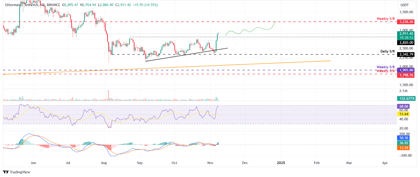 ethereum price Bitcoin and Top Cryptocurrencies at Peak — What's Next? ethereum price Bitcoin and Top Cryptocurrencies at Peak — What's Next?