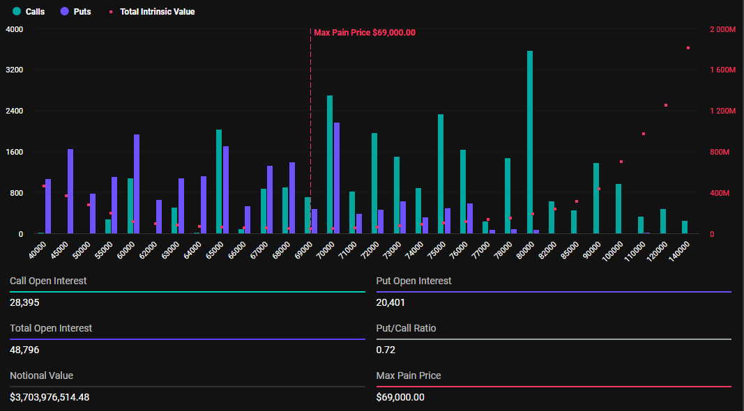 exp btc options Nearly $4.6 Billion Bitcoin and Ethereum Options to Expire and Shake the Market exp btc options Nearly $4.6 Billion Bitcoin and Ethereum Options to Expire and Shake the Market