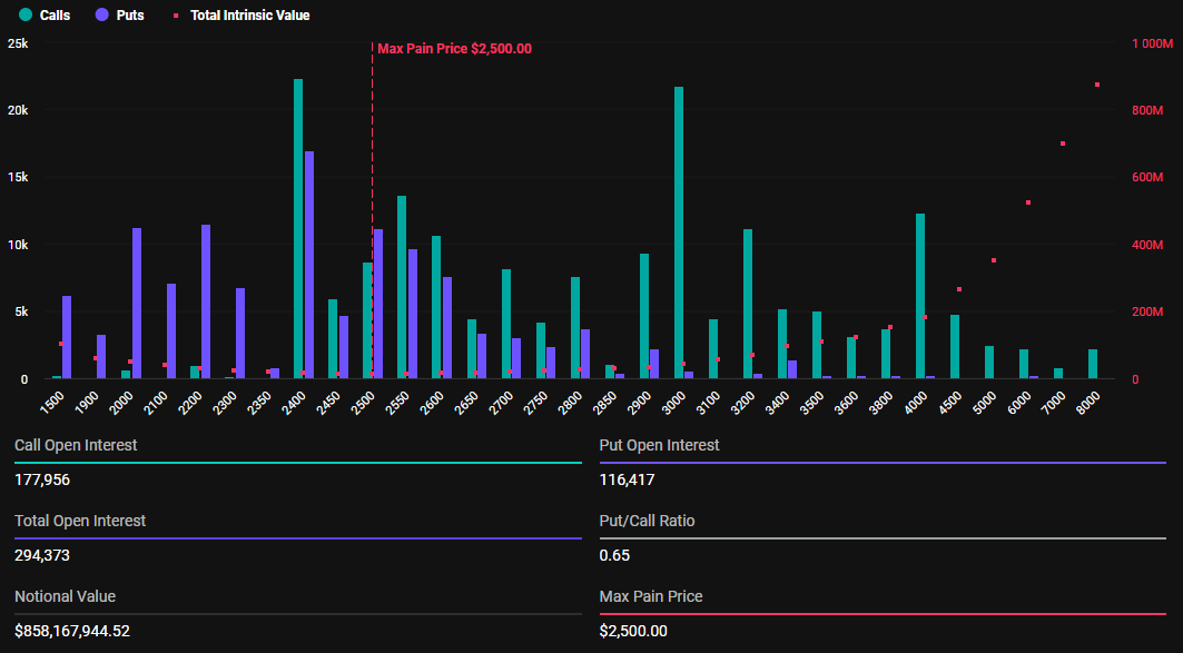 exp eth options Nearly $4.6 Billion Bitcoin and Ethereum Options to Expire and Shake the Market exp eth options Nearly $4.6 Billion Bitcoin and Ethereum Options to Expire and Shake the Market