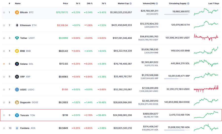 Toncoin Surpasses $7 and Telegram's IPO Speculations
