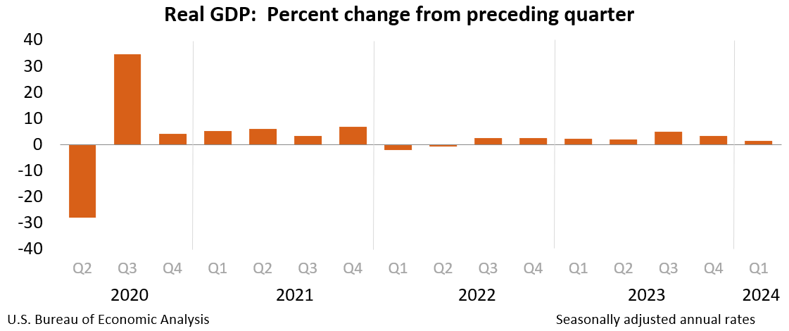 gdp Volatile July Bitcoin Prices Expected, US Traders Concerned gdp Volatile July Bitcoin Prices Expected, US Traders Concerned