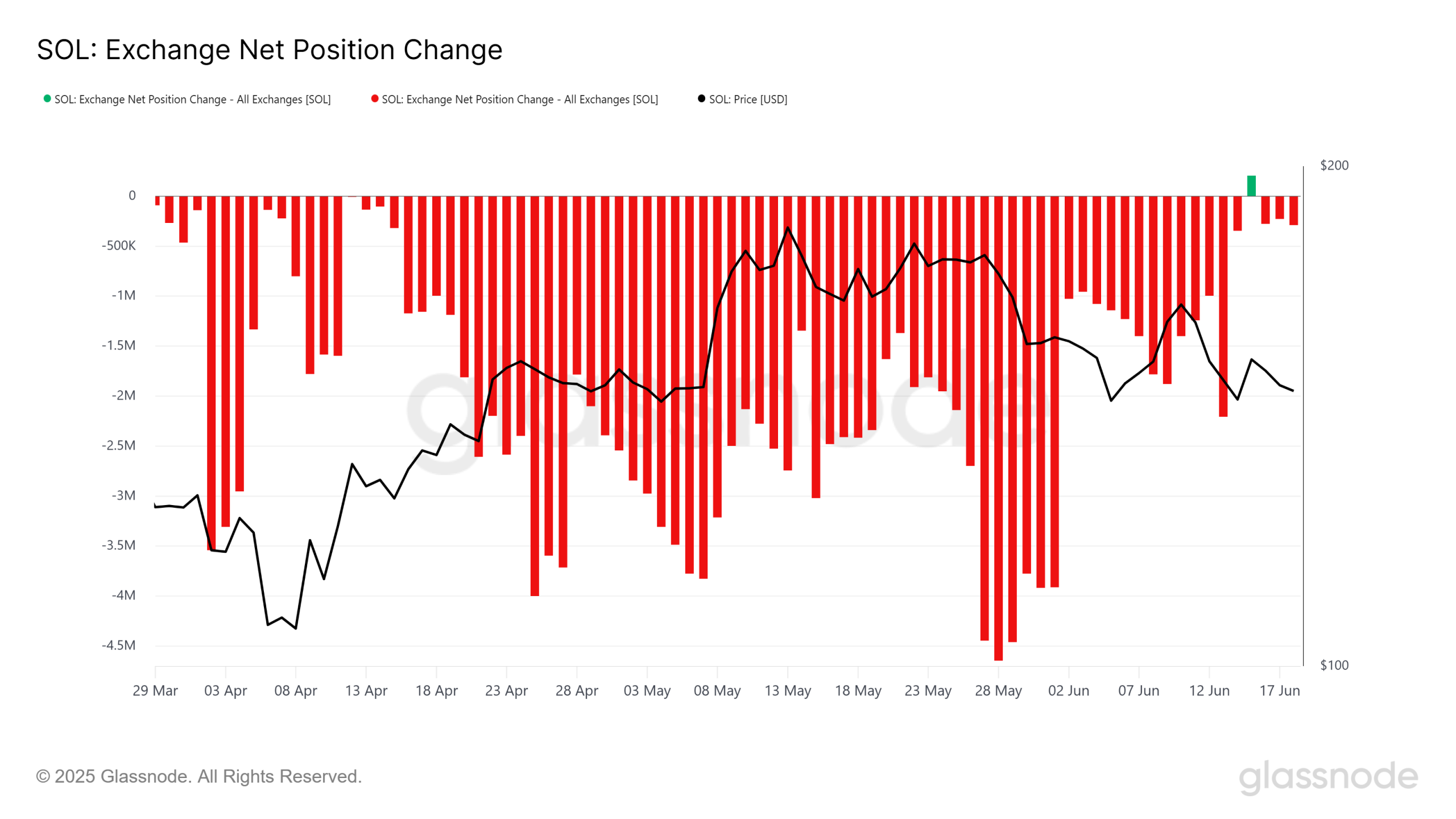 glassnode studio sol exchange net position change scaled Solana’s NVT Ratio Drops While Bulls Hold the Line at $144 glassnode studio sol exchange net position change scaled Solana’s NVT Ratio Drops While Bulls Hold the Line at $144