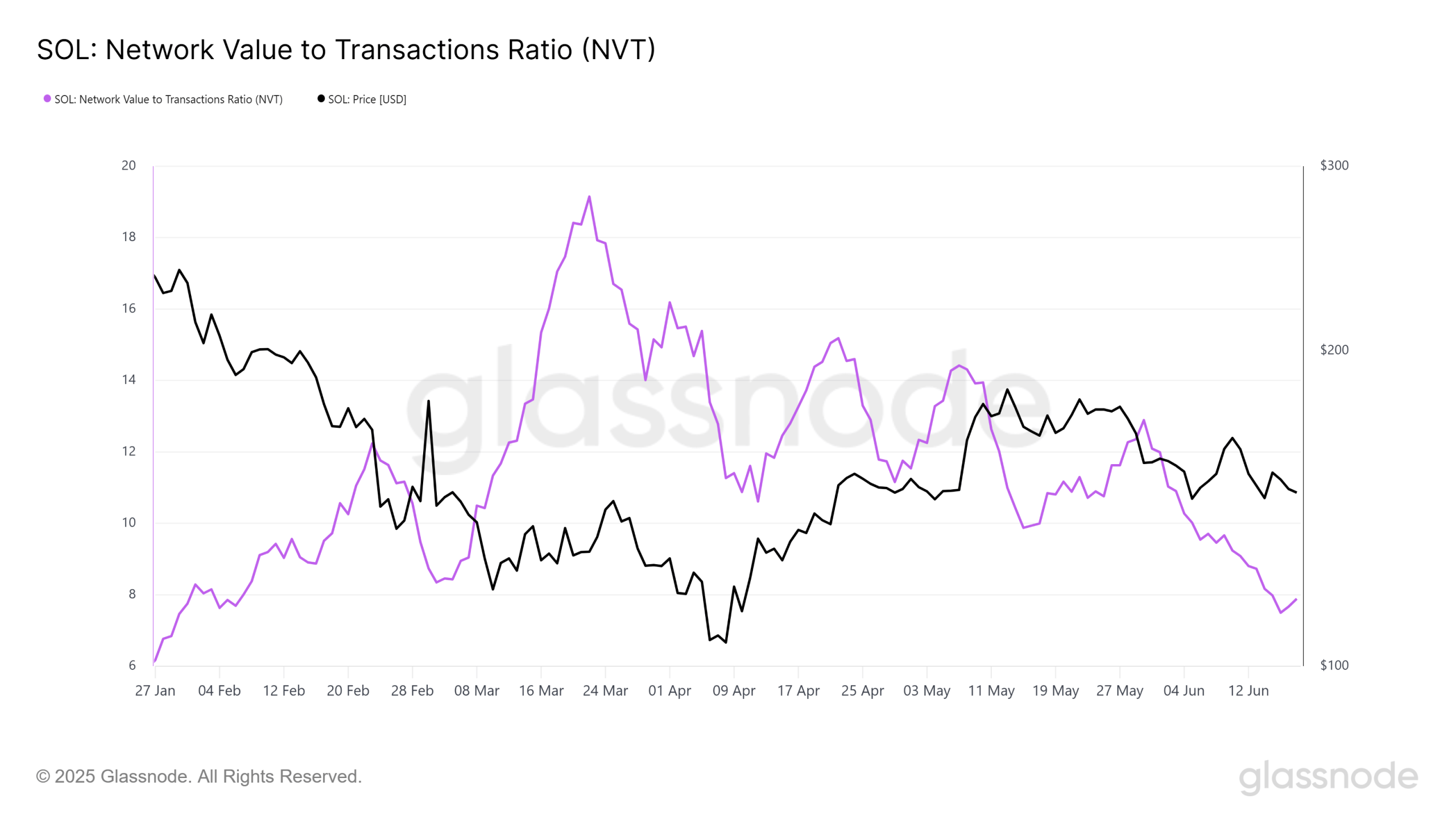 glassnode studio sol network value to transactions ratio nvt scaled Solana’s NVT Ratio Drops While Bulls Hold the Line at $144 glassnode studio sol network value to transactions ratio nvt scaled Solana’s NVT Ratio Drops While Bulls Hold the Line at $144