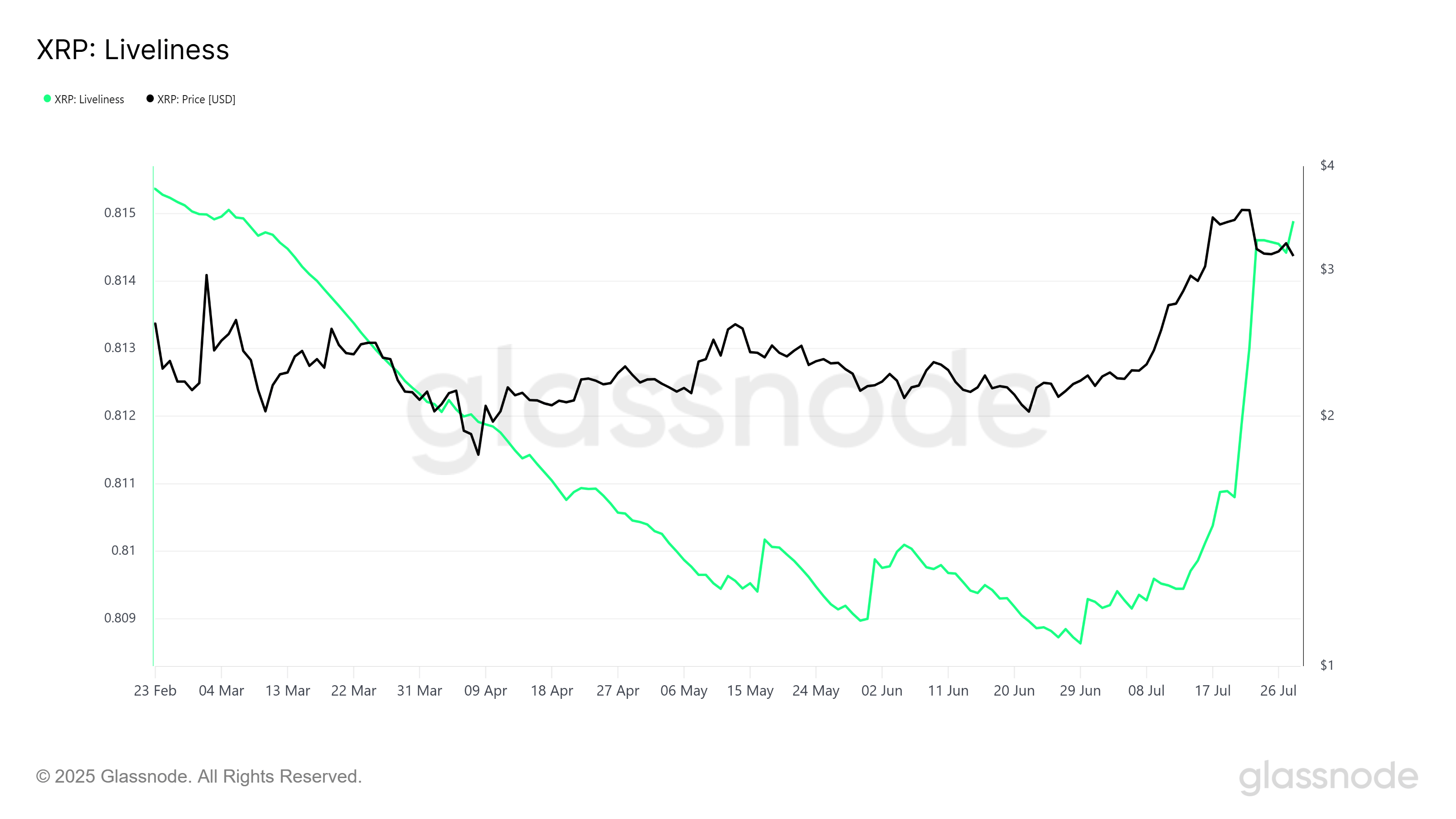 glassnode studio xrp liveliness 2 XRP Faces $845 Million Sell-Off, Can It Hold Above $3 Support? glassnode studio xrp liveliness 2 XRP Faces $845 Million Sell-Off, Can It Hold Above $3 Support?
