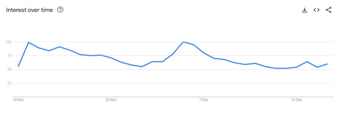 google trends Crypto Holders Own More Memecoins Than Bitcoin, Survey Finds google trends Crypto Holders Own More Memecoins Than Bitcoin, Survey Finds
