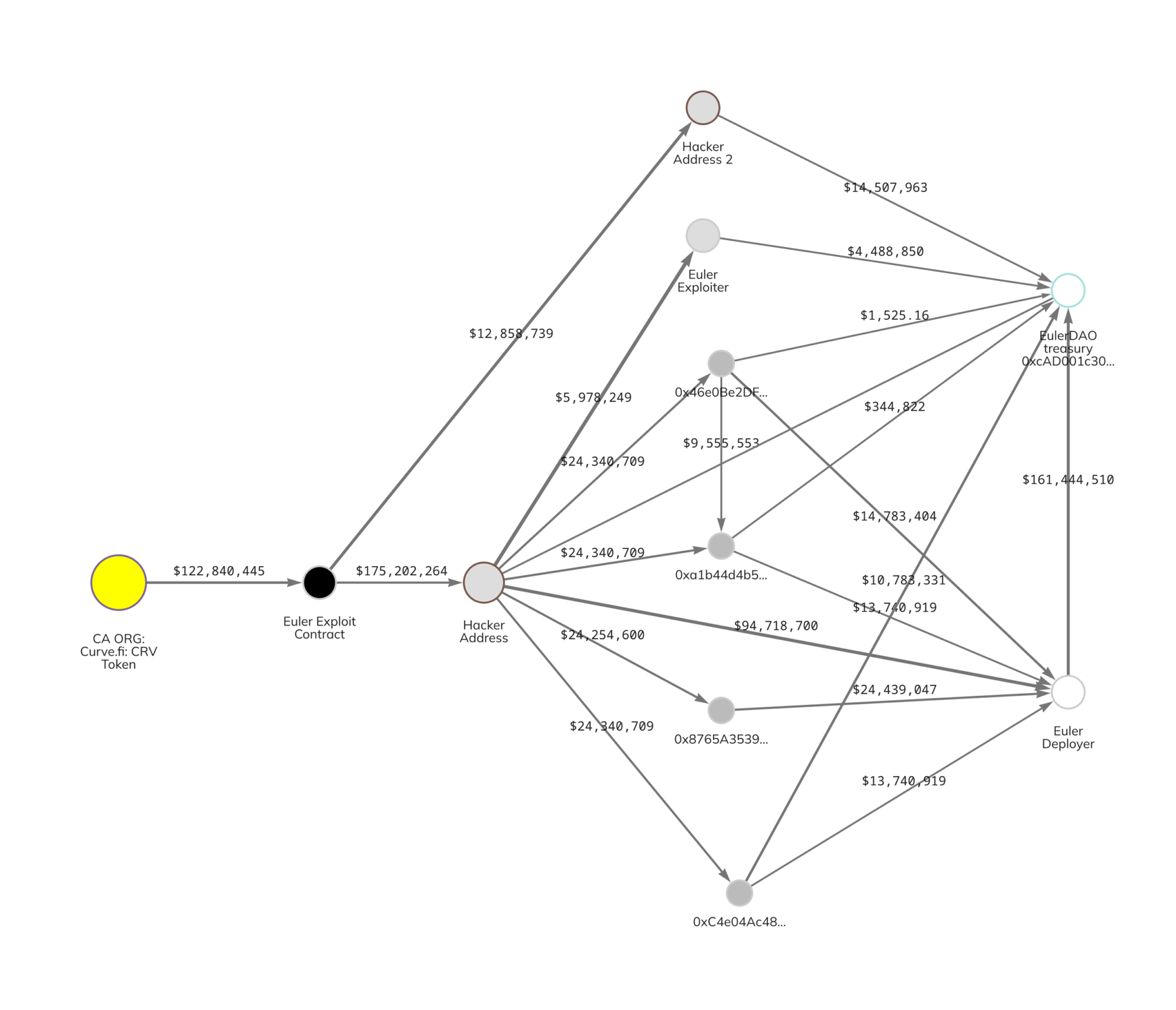 graph eth chainalysis The Largest Cryptocurrency Hacks of All Time graph eth chainalysis The Largest Cryptocurrency Hacks of All Time