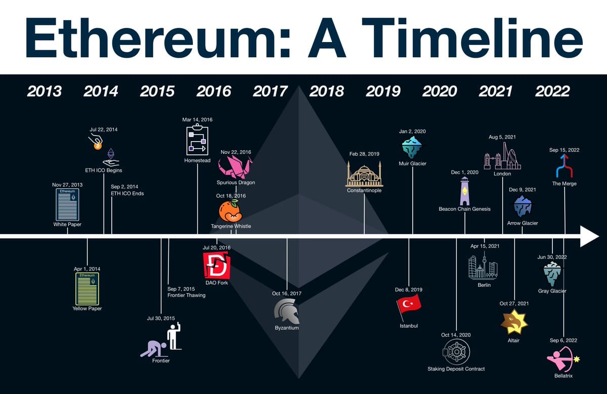 history banner What is Ethereum? Explainer
