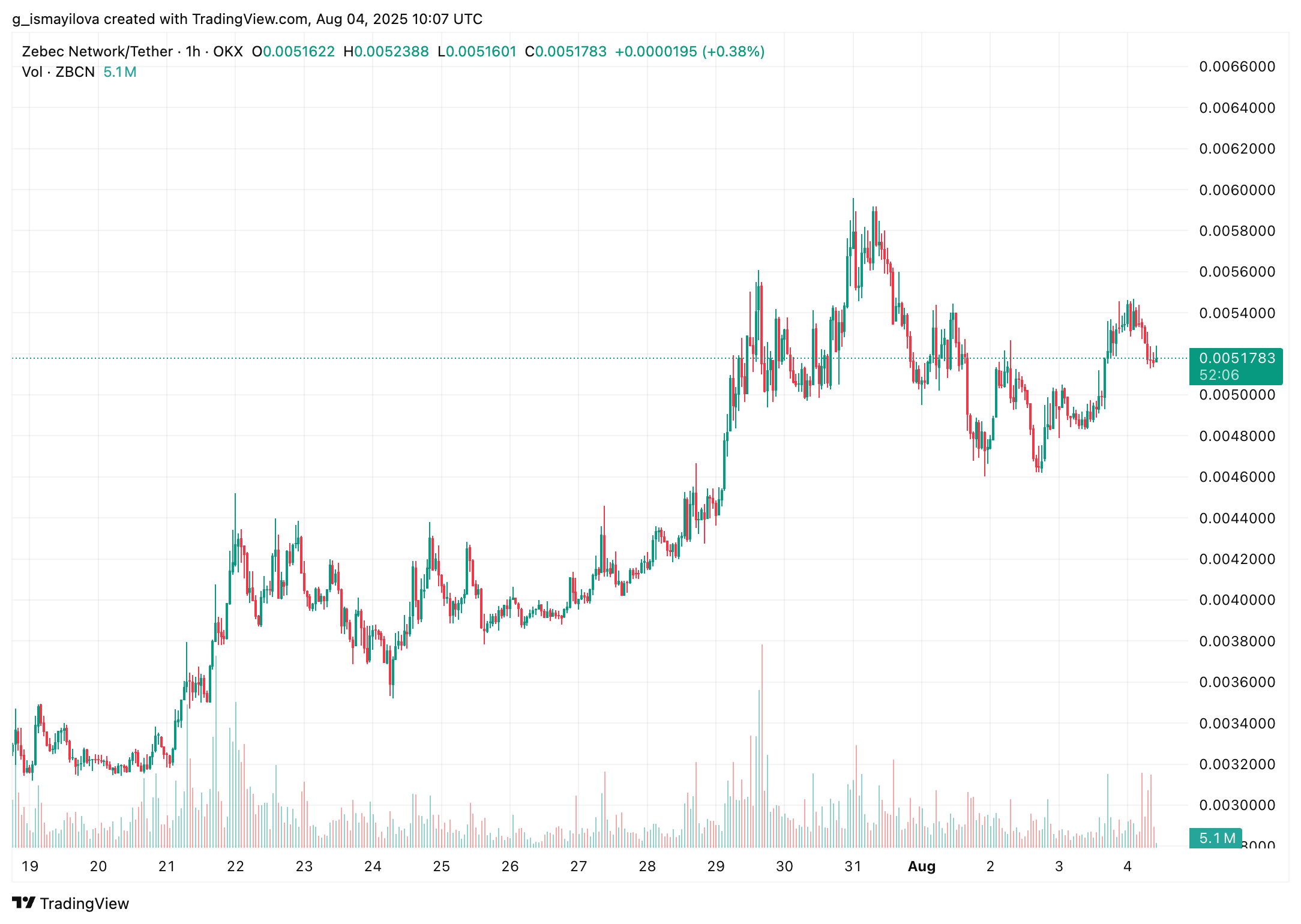 image 1 Zebec Network Eyes ATH With Bullish Momentum and Strong Fundamentals image 1 Zebec Network Eyes ATH With Bullish Momentum and Strong Fundamentals