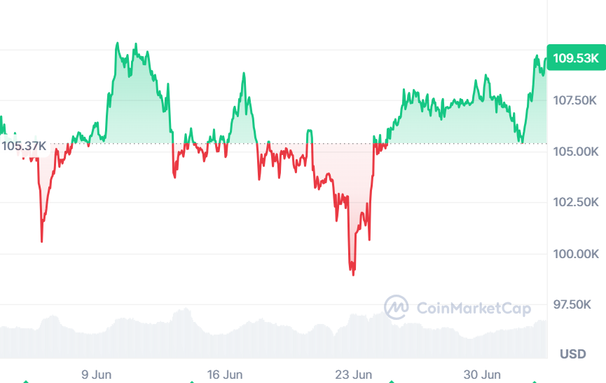image 11 5 Bitcoin Could Hit $116K This Month as Macro Trends Line Up for a Surge image 11 5 Bitcoin Could Hit $116K This Month as Macro Trends Line Up for a Surge