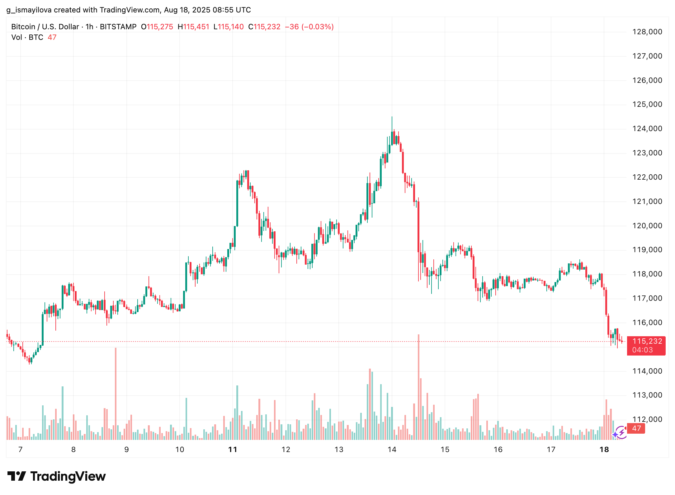 image 11 Bitcoin and Ether Drop as U.S. Inflation Data Shakes Investor Confidence BTC price