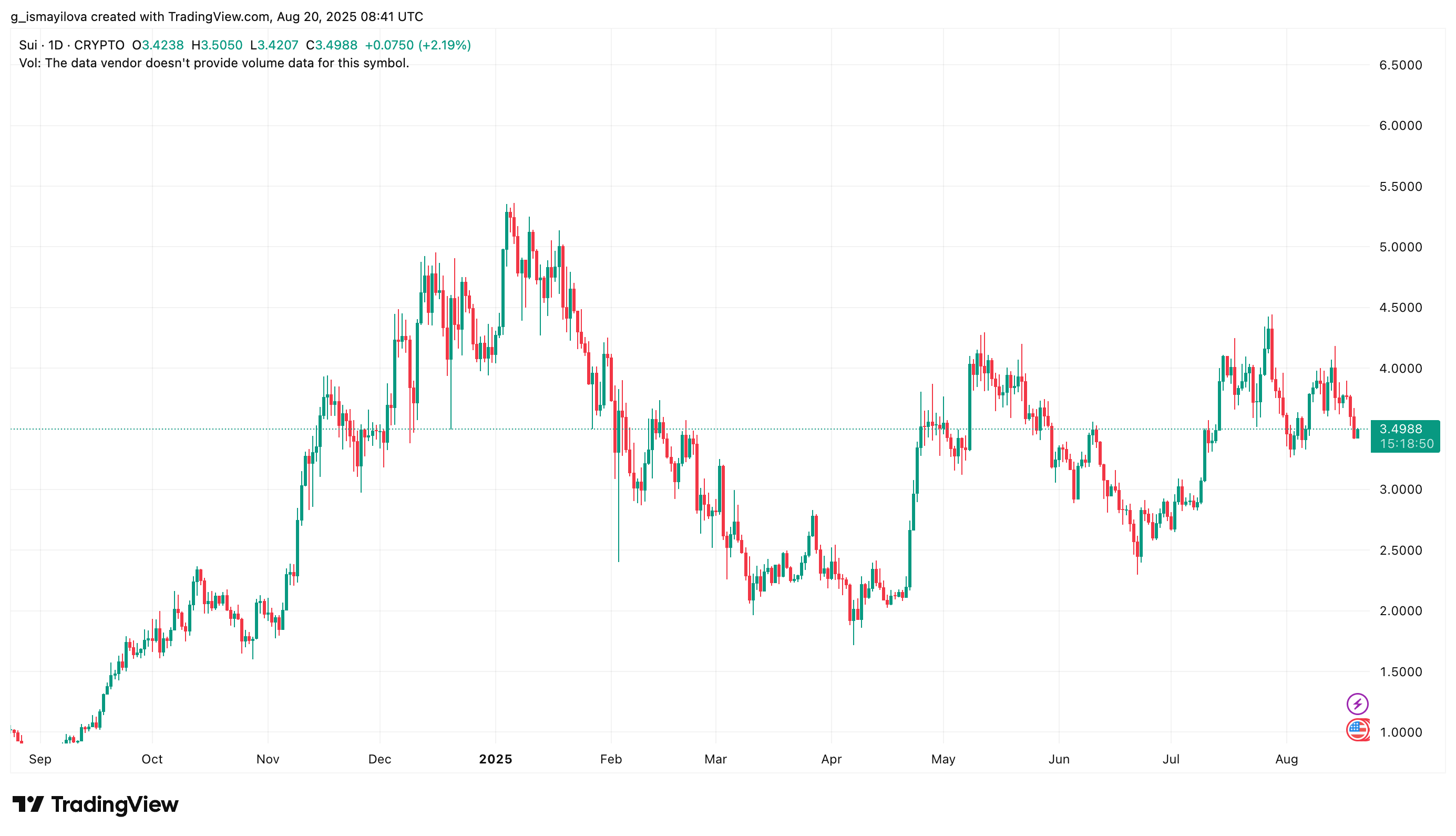 image 13 Can SUI Token Recover or Will It Drop Below $3? Sui Price Chart