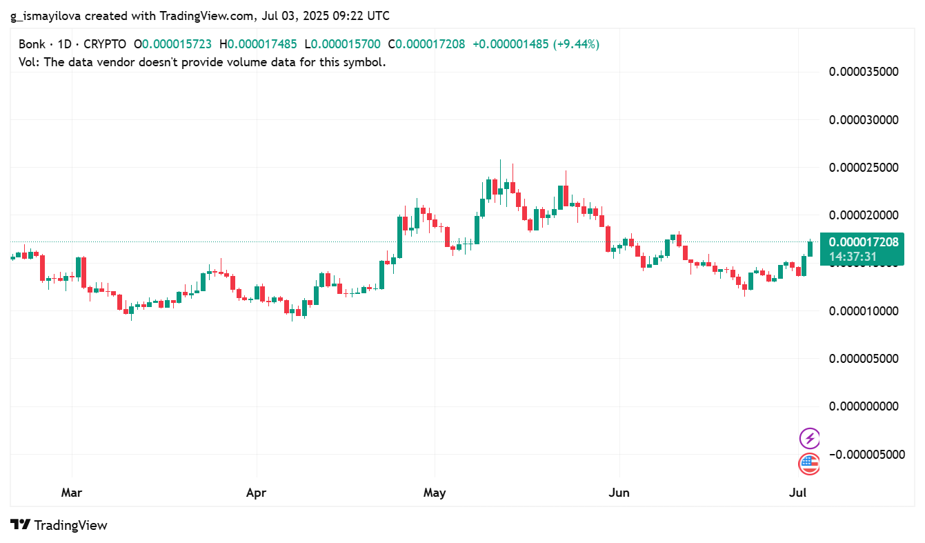 image 14 3 Is BONK Set for Major Gains? Tuttle Capital’s ETF Could Drive Massive Inflows image 14 3 Is BONK Set for Major Gains? Tuttle Capital’s ETF Could Drive Massive Inflows