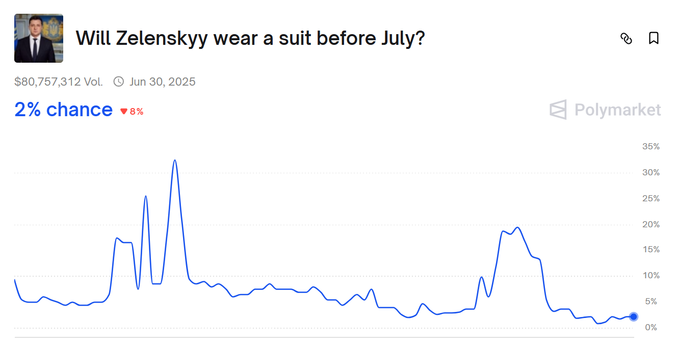 image 15 3 Zelenskyy's Suit Controversy Sparks $79 Million Betting Dispute on Polymarket image 15 3 Zelenskyy's Suit Controversy Sparks $79 Million Betting Dispute on Polymarket