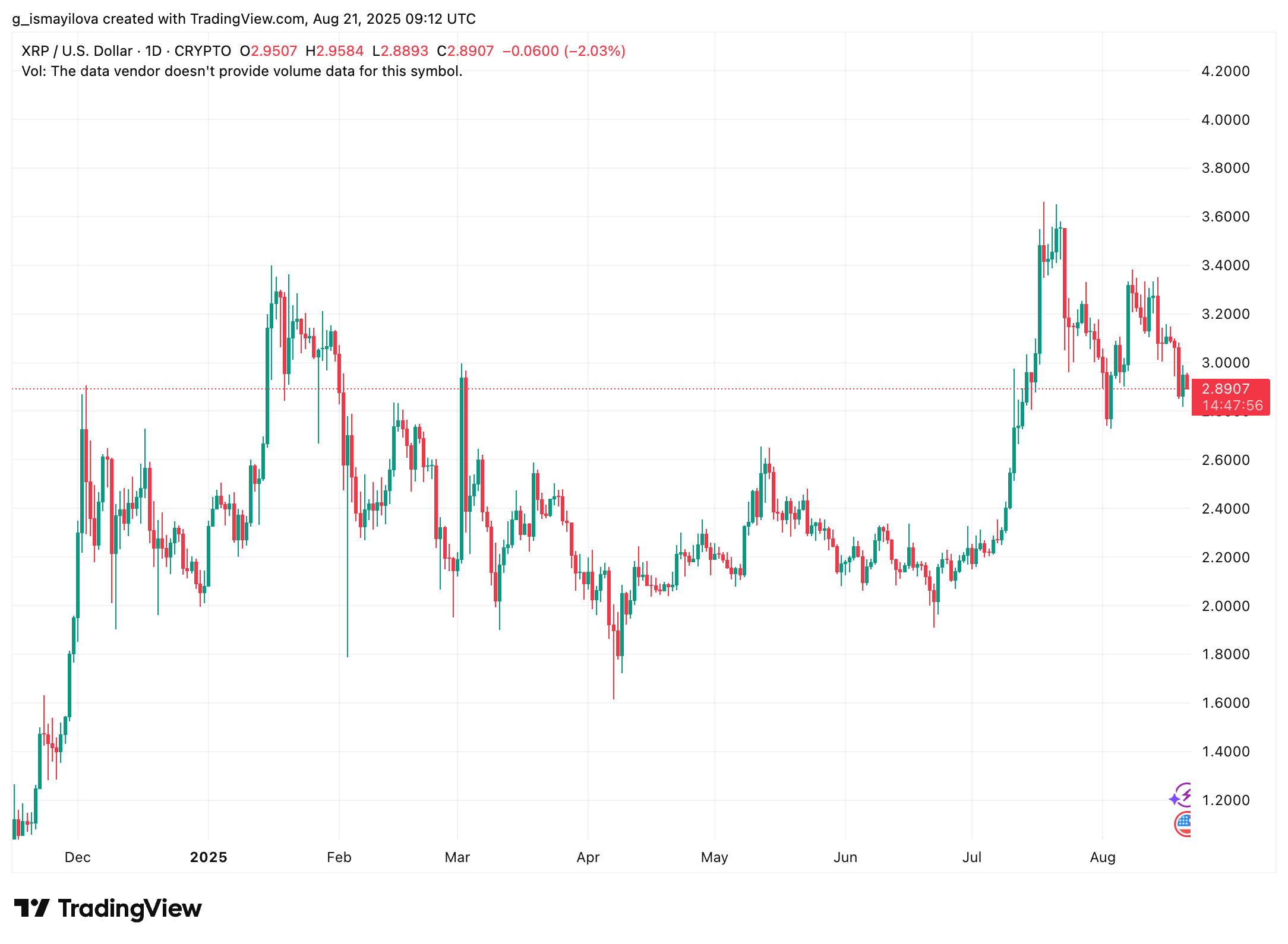 image 15 Can XRP Continue Its Uptrend or Is a Correction Coming? XRP daily price chart