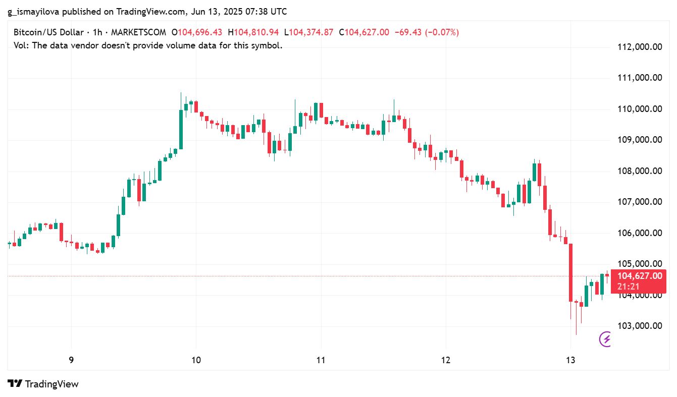 image 17 2 Bitcoin Dips Below $103K as Israel Strikes Tehran image 17 2 Bitcoin Dips Below $103K as Israel Strikes Tehran