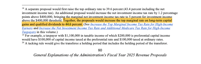 image 18 1 Biden’s 44.6% Tax on Unrealized Gains Labeled Another Headline Catfish