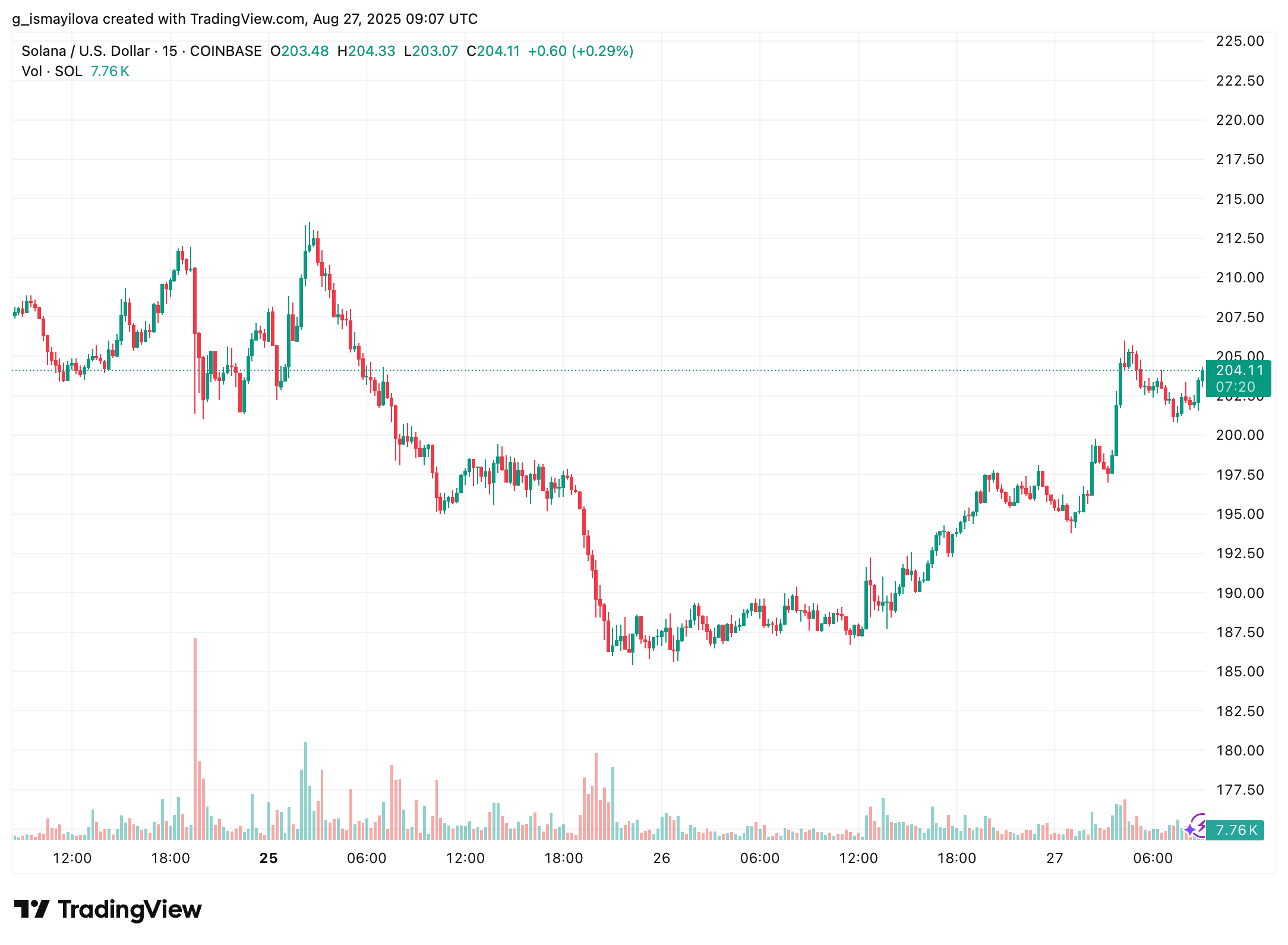 image 18 Solana’s Path to $250 Faces Challenges With Weak Onchain Data SOL price