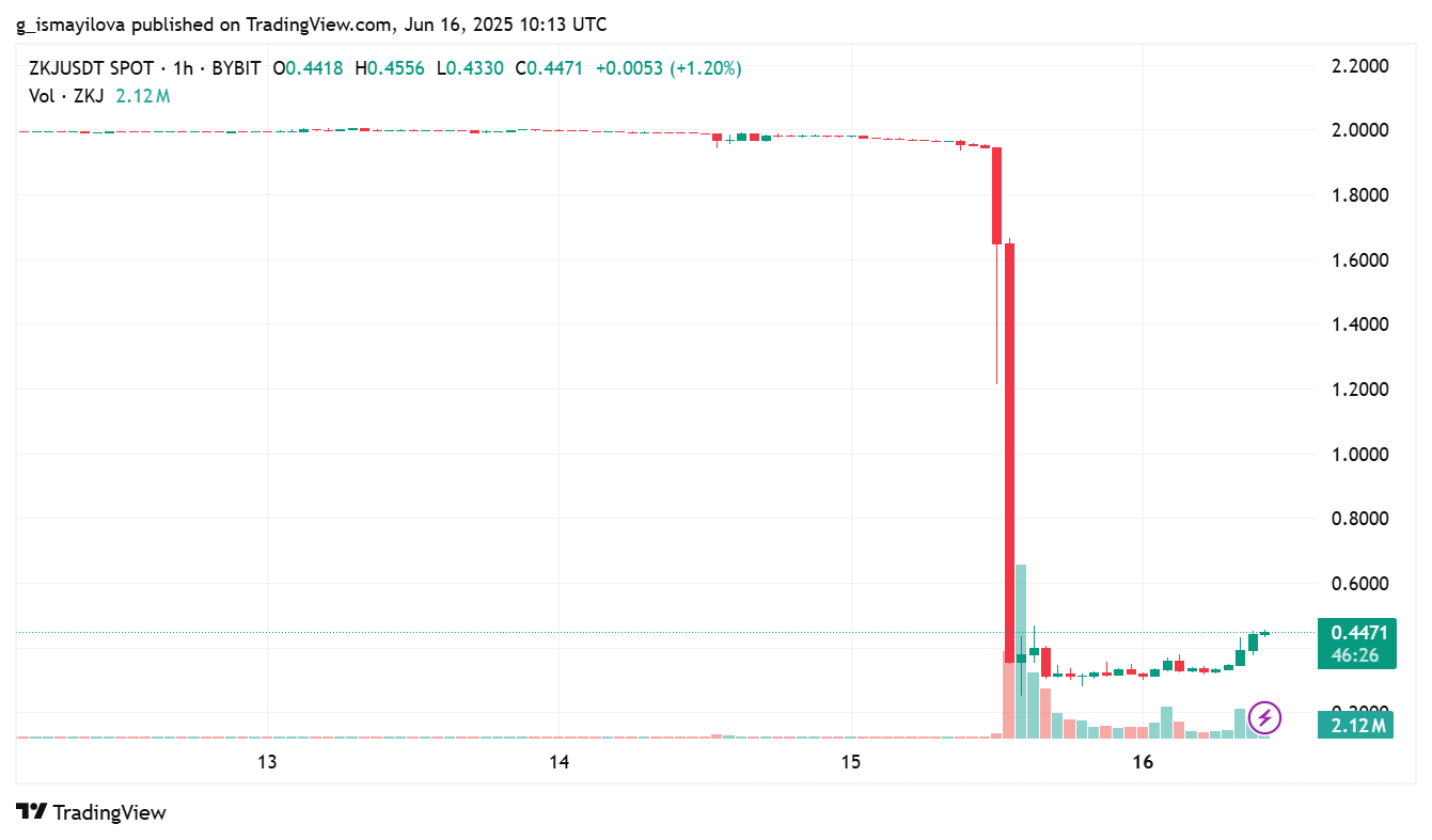 image 21 2 Polyhedra Network's ZKJ Token Collapses 83% After Massive Liquidity Withdrawals image 21 2 Polyhedra Network's ZKJ Token Collapses 83% After Massive Liquidity Withdrawals