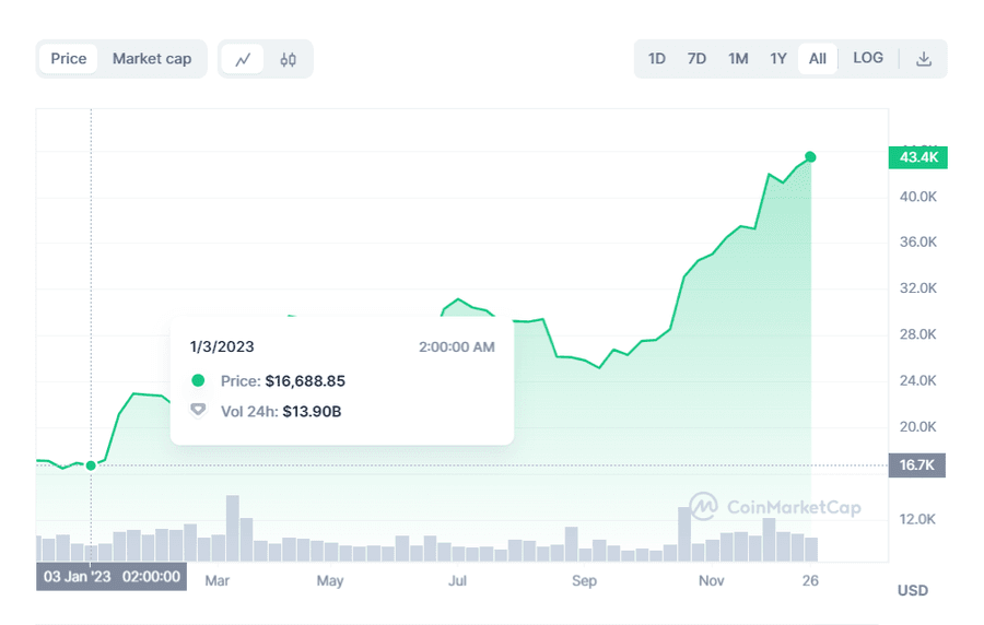 image 21 The 2023 Year in Crypto image 21 The 2023 Year in Crypto