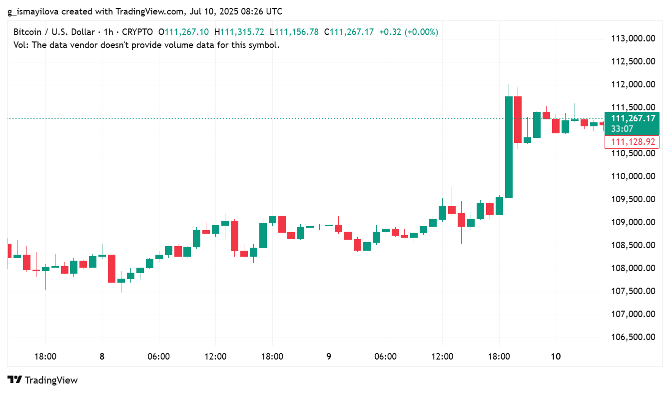image 22 2 Bitcoin Hits New ATH (112K) with Growing Institutional Support image 22 2 Bitcoin Hits New ATH (112K) with Growing Institutional Support