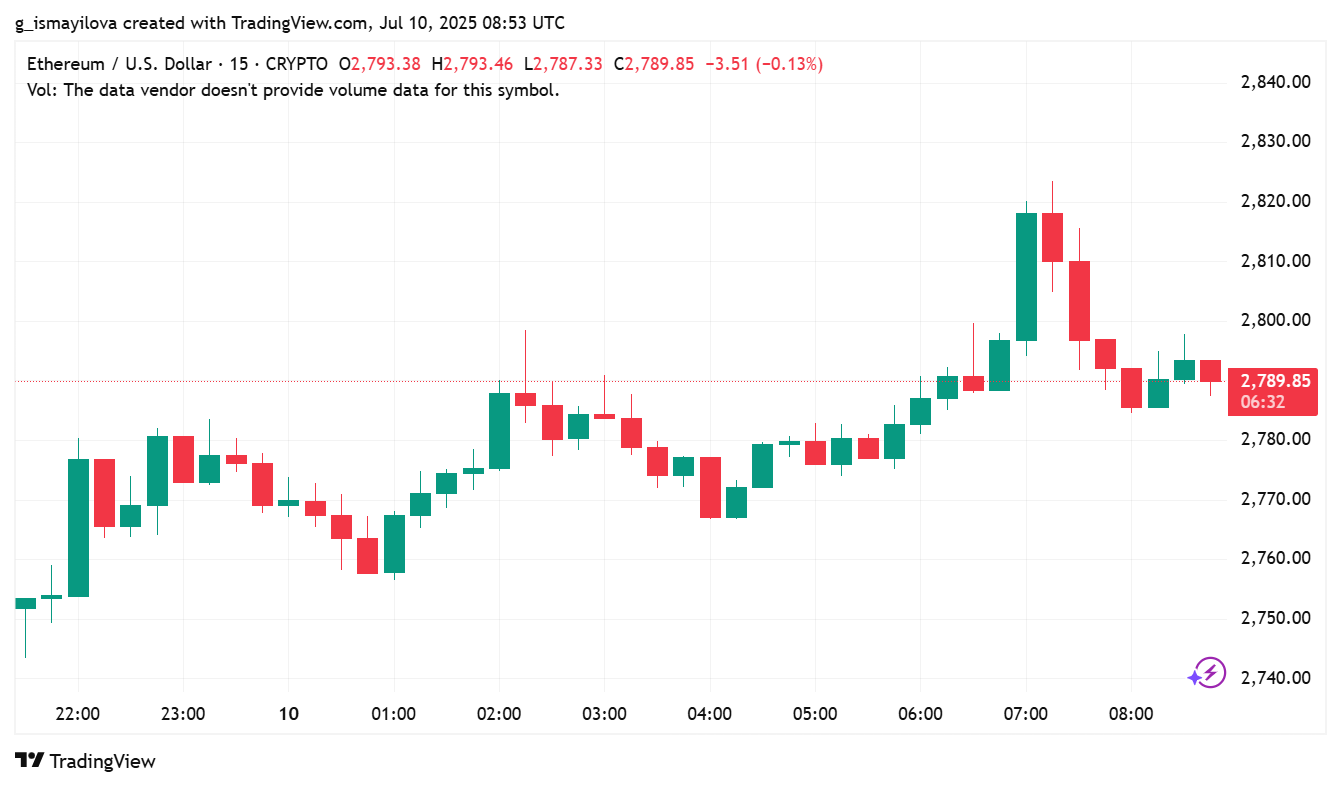 image 23 3 Ether Hits $2,800 and Eyes $3,000 Breakout