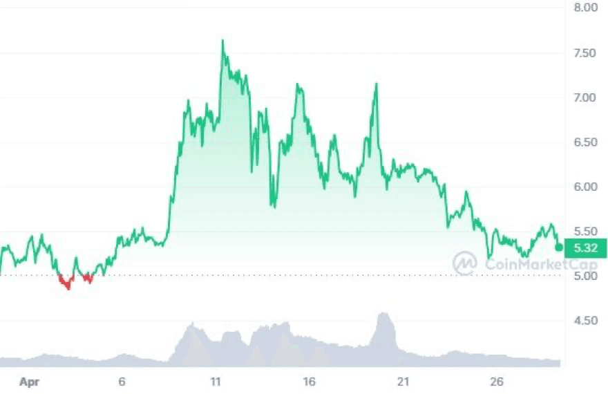 image 24 1 Top 10 Cryptocurrencies Of May 2024