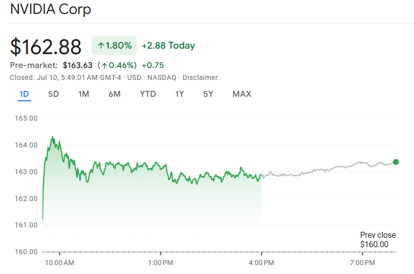 image 24 2 Nvidia Hits $4 Trillion Market Cap, Leaving Microsoft and Apple in the Dust image 24 2 Nvidia Hits $4 Trillion Market Cap, Leaving Microsoft and Apple in the Dust