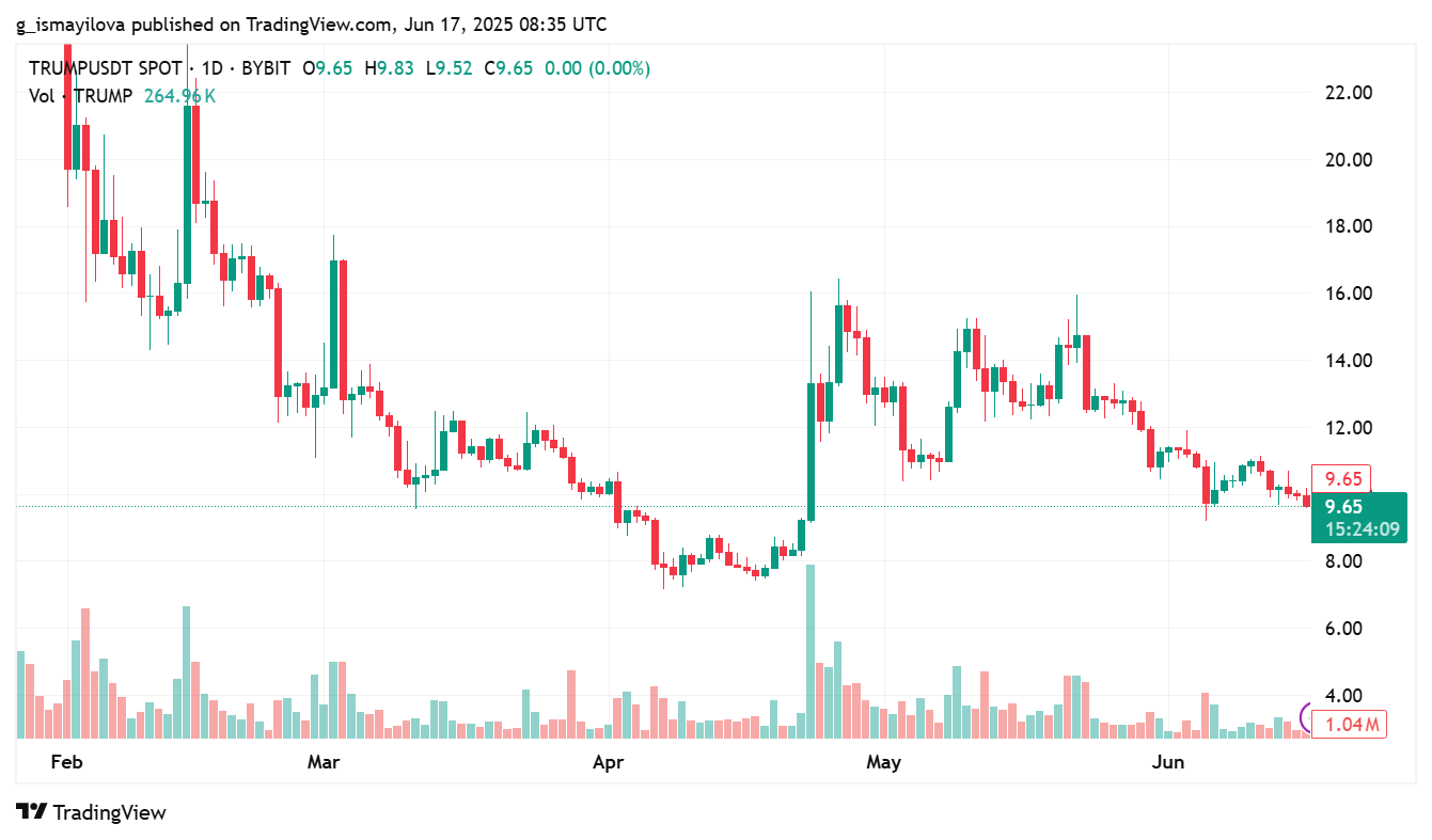 image 25 2 TRUMP’s Bearish Outlook Deepens as Bitcoin Hits New Highs