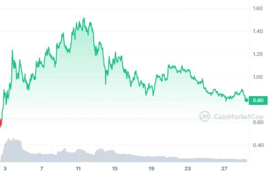 image 26 1 Top 10 Cryptocurrencies Of May 2024