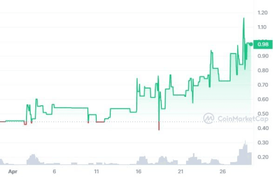 image 28 1 Top 10 Cryptocurrencies Of May 2024